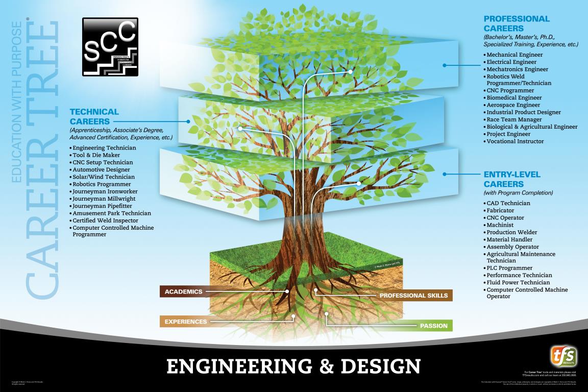 Auto Services Career Tree